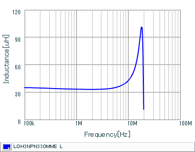 Inductance - Frequency Characteristics | LQH3NPN330MME(LQH3NPN330MMEB,LQH3NPN330MMEK,LQH3NPN330MMEL)