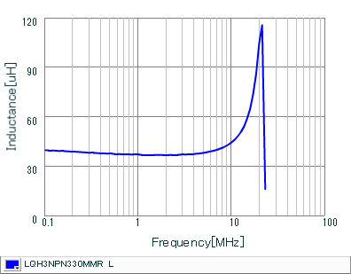 电感-频率特性 | LQH3NPN330MMR(LQH3NPN330MMRE,LQH3NPN330MMRF)