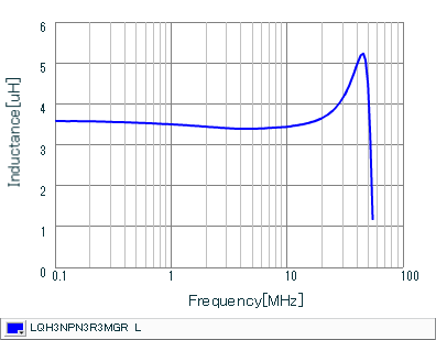 Inductance - Frequency Characteristics | LQH3NPN3R3MGR(LQH3NPN3R3MGRK,LQH3NPN3R3MGRL)