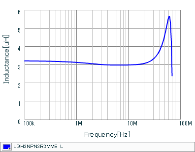 Inductance - Frequency Characteristics | LQH3NPN3R3MME(LQH3NPN3R3MMEB,LQH3NPN3R3MMEK,LQH3NPN3R3MMEL)