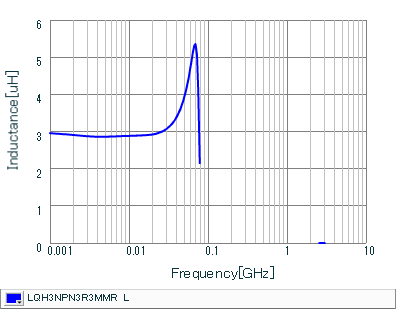 电感-频率特性 | LQH3NPN3R3MMR(LQH3NPN3R3MMRE,LQH3NPN3R3MMRF)