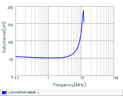 Inductance - Frequency Characteristics | LQH3NPN470MGR(LQH3NPN470MGRK,LQH3NPN470MGRL)