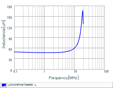 Inductance - Frequency Characteristics | LQH3NPN470MM0(LQH3NPN470MM0K,LQH3NPN470MM0L)