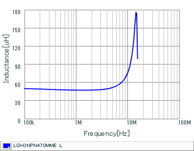 インダクタンス-周波数特性 | LQH3NPN470MME(LQH3NPN470MMEB,LQH3NPN470MMEK,LQH3NPN470MMEL)