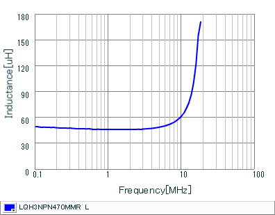 Inductance - Frequency Characteristics | LQH3NPN470MMR(LQH3NPN470MMRE,LQH3NPN470MMRF)