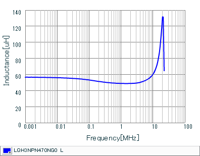 Inductance - Frequency Characteristics | LQH3NPN470NG0(LQH3NPN470NG0K,LQH3NPN470NG0L)