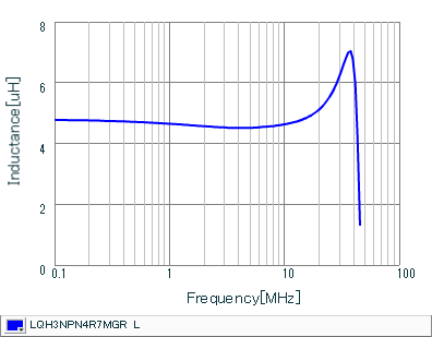 Inductance - Frequency Characteristics | LQH3NPN4R7MGR(LQH3NPN4R7MGRK,LQH3NPN4R7MGRL)
