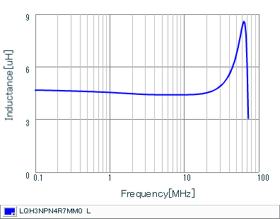 Lqh3npn4r7mm0 Lqh3npn4r7mm0k Lqh3npn4r7mm0l Inductors Coils Murata Manufacturing Co Ltd