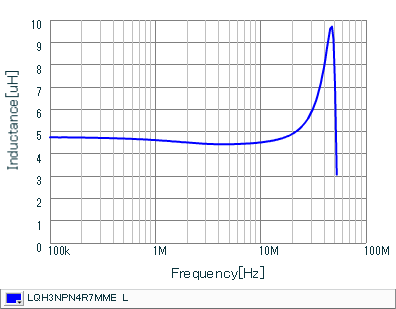 Inductance - Frequency Characteristics | LQH3NPN4R7MME(LQH3NPN4R7MMEB,LQH3NPN4R7MMEK,LQH3NPN4R7MMEL)
