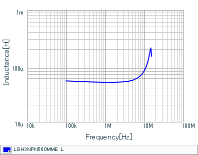 Inductance - Frequency Characteristics | LQH3NPN560MME(LQH3NPN560MMEB,LQH3NPN560MMEK,LQH3NPN560MMEL)