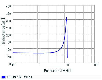 Inductance - Frequency Characteristics | LQH3NPN680MGR(LQH3NPN680MGRK,LQH3NPN680MGRL)