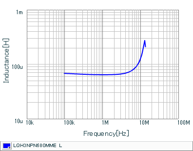 Inductance - Frequency Characteristics | LQH3NPN680MME(LQH3NPN680MMEB,LQH3NPN680MMEK,LQH3NPN680MMEL)