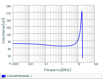 Inductance - Frequency Characteristics | LQH3NPN680NG0(LQH3NPN680NG0K,LQH3NPN680NG0L)