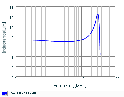 Inductance - Frequency Characteristics | LQH3NPN6R8MGR(LQH3NPN6R8MGRK,LQH3NPN6R8MGRL)