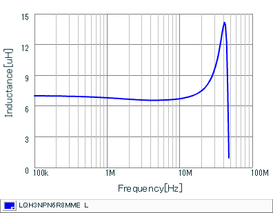 Inductance - Frequency Characteristics | LQH3NPN6R8MME(LQH3NPN6R8MMEB,LQH3NPN6R8MMEK,LQH3NPN6R8MMEL)