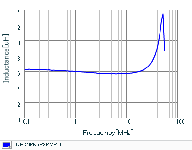 Inductance - Frequency Characteristics | LQH3NPN6R8MMR(LQH3NPN6R8MMRE,LQH3NPN6R8MMRF)
