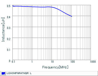 电感-频率特性 | LQH3NPNR47NGR(LQH3NPNR47NGRK,LQH3NPNR47NGRL)
