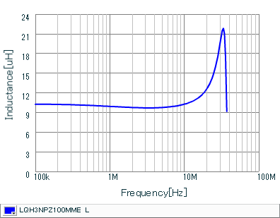 Inductance - Frequency Characteristics | LQH3NPZ100MME(LQH3NPZ100MMEL)