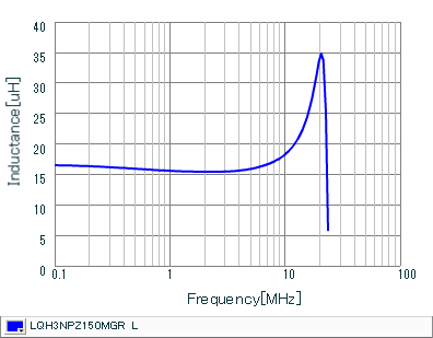 Inductance - Frequency Characteristics | LQH3NPZ150MGR(LQH3NPZ150MGRL)