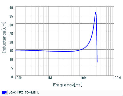 Inductance - Frequency Characteristics | LQH3NPZ150MME(LQH3NPZ150MMEL)