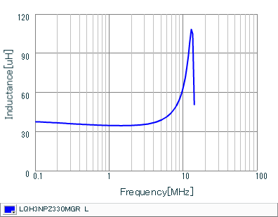 インダクタンス-周波数特性 | LQH3NPZ330MGR(LQH3NPZ330MGRL)