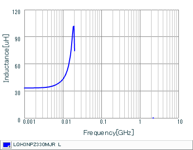 インダクタンス-周波数特性 | LQH3NPZ330MJR(LQH3NPZ330MJRL)