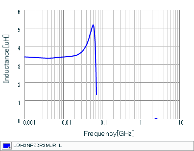 Inductance - Frequency Characteristics | LQH3NPZ3R3MJR(LQH3NPZ3R3MJRL)