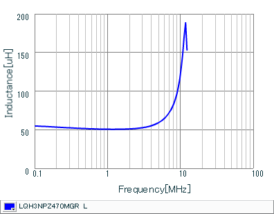 Inductance - Frequency Characteristics | LQH3NPZ470MGR(LQH3NPZ470MGRL)