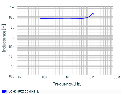 Inductance - Frequency Characteristics | LQH3NPZ560MME(LQH3NPZ560MMEL)
