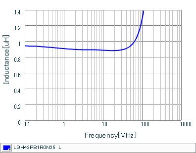 インダクタンス-周波数特性 | LQH43PB1R0N26(LQH43PB1R0N26K,LQH43PB1R0N26L)