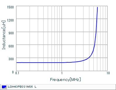 インダクタンス-周波数特性 | LQH43PB221M26(LQH43PB221M26K,LQH43PB221M26L)
