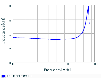 インダクタンス-周波数特性 | LQH43PB3R3M26(LQH43PB3R3M26K,LQH43PB3R3M26L)