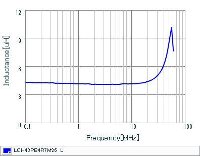 Inductance - Frequency Characteristics | LQH43PB4R7M26(LQH43PB4R7M26K,LQH43PB4R7M26L)