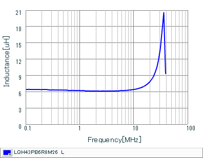 Inductance - Frequency Characteristics | LQH43PB6R8M26(LQH43PB6R8M26K,LQH43PB6R8M26L)