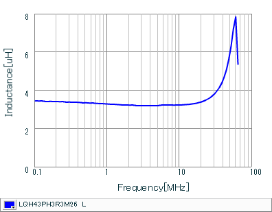 インダクタンス-周波数特性 | LQH43PH3R3M26(LQH43PH3R3M26K,LQH43PH3R3M26L)