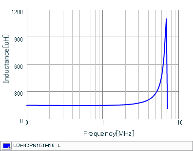Inductance - Frequency Characteristics | LQH43PN151M26(LQH43PN151M26K,LQH43PN151M26L)