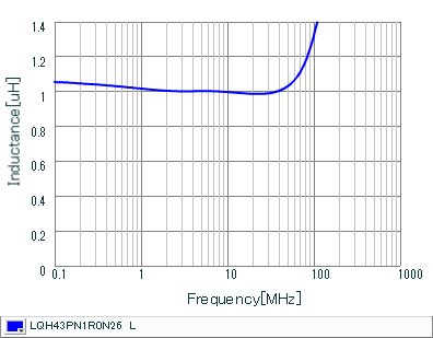 Inductance - Frequency Characteristics | LQH43PN1R0N26(LQH43PN1R0N26K,LQH43PN1R0N26L)