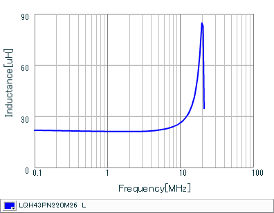 Inductance - Frequency Characteristics | LQH43PN220M26(LQH43PN220M26K,LQH43PN220M26L)