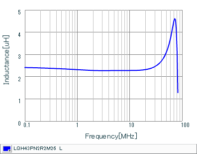 インダクタンス-周波数特性 | LQH43PN2R2M26(LQH43PN2R2M26K,LQH43PN2R2M26L)