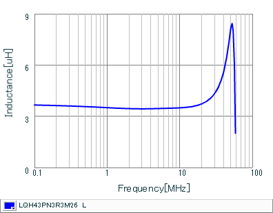 Inductance - Frequency Characteristics | LQH43PN3R3M26(LQH43PN3R3M26K,LQH43PN3R3M26L)