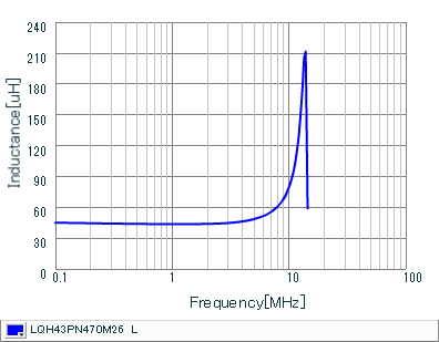 インダクタンス-周波数特性 | LQH43PN470M26(LQH43PN470M26K,LQH43PN470M26L)