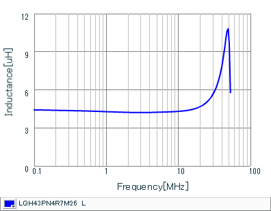 インダクタンス-周波数特性 | LQH43PN4R7M26(LQH43PN4R7M26K,LQH43PN4R7M26L)