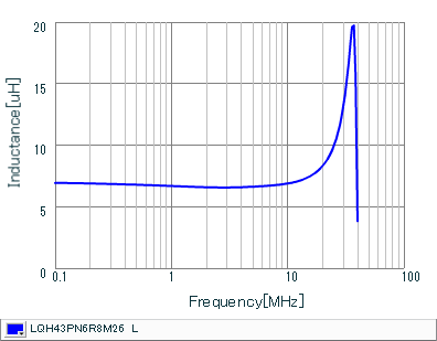 Inductance - Frequency Characteristics | LQH43PN6R8M26(LQH43PN6R8M26K,LQH43PN6R8M26L)