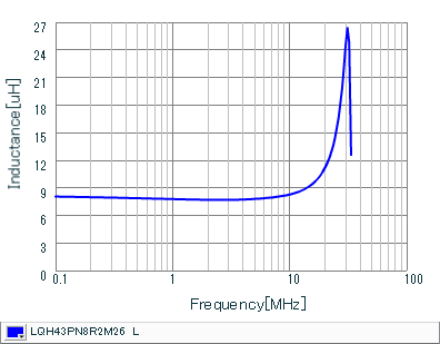 Inductance - Frequency Characteristics | LQH43PN8R2M26(LQH43PN8R2M26K,LQH43PN8R2M26L)