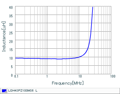 インダクタンス-周波数特性 | LQH43PZ100M26(LQH43PZ100M26K,LQH43PZ100M26L)