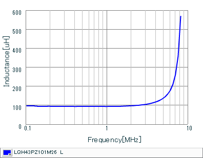 Inductance - Frequency Characteristics | LQH43PZ101M26(LQH43PZ101M26K,LQH43PZ101M26L)
