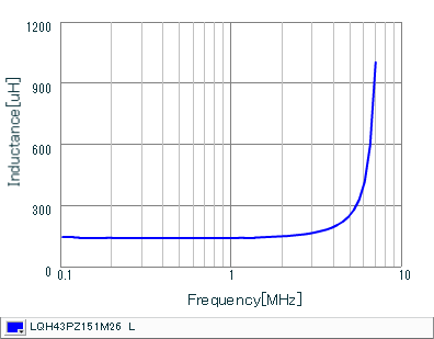 Inductance - Frequency Characteristics | LQH43PZ151M26(LQH43PZ151M26K,LQH43PZ151M26L)