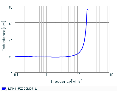 Inductance - Frequency Characteristics | LQH43PZ220M26(LQH43PZ220M26K,LQH43PZ220M26L)
