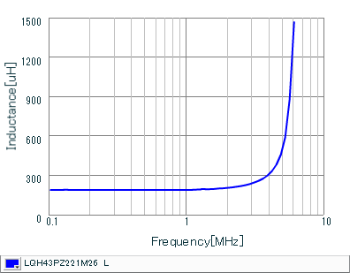 Inductance - Frequency Characteristics | LQH43PZ221M26(LQH43PZ221M26K,LQH43PZ221M26L)