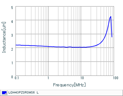 インダクタンス-周波数特性 | LQH43PZ2R2M26(LQH43PZ2R2M26K,LQH43PZ2R2M26L)